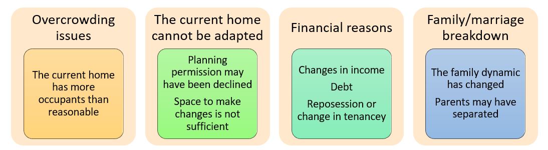 A graphic detailing four reasons to look for a council home. These include, financial issues, overcrowding in current home, a change of family dynamic or a marriage breakdown.