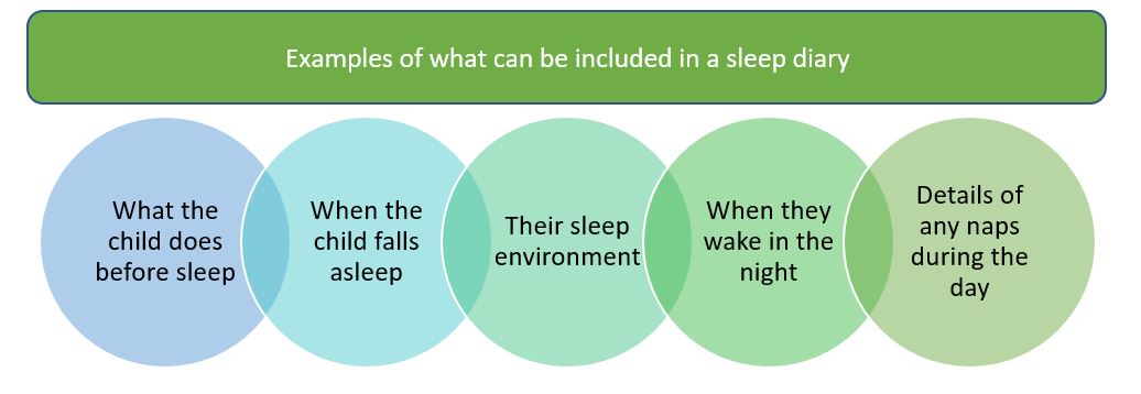 A graph of 5 circles each showing an example of what can be included in a sleep diary. Circle 1, what the child does before sleep. Circle 2, when the child falls asleep. Circle 3, their sleep environment. Circle 4, when they wake in the night. Circle 5, details of any naps during the day.