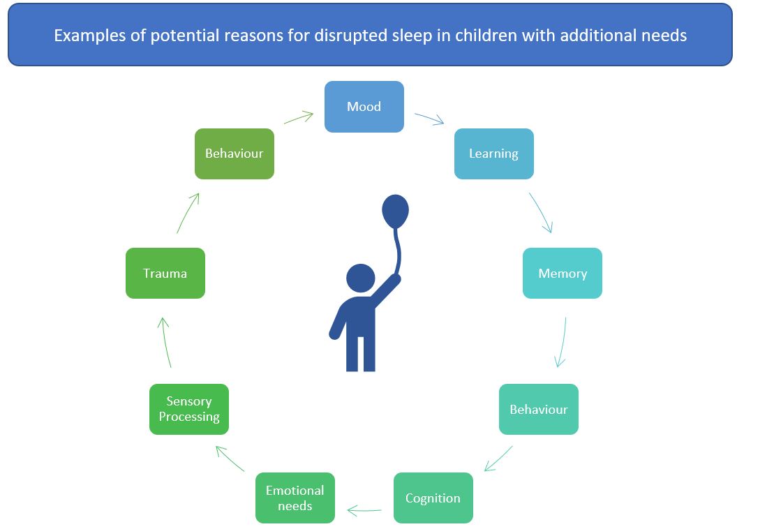 A graph of 9 boxes arranged in a circle, with each box displaying a potential reason for disrupted sleep. Mood, learning, memory, behaviour, cognition, emotional needs, sensory processing, trauma, and behaviour.