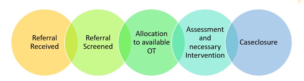 A graph of 5 overlapping circles that each show a different stage of the occupational therapy service process. Step 1, referral received. Step 2, referral screened. Step 3, allocation to available OT. Step 4, assessment and necessary intervention. Step 5, case closure.