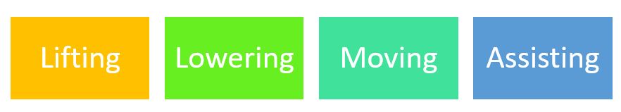 An image depicting 4 multi-coloured rectangles each detailing a function of a hoist. Box 1, Lifting. Box 2, Lowering. Box 3, Moving. Box 4, Assisting.