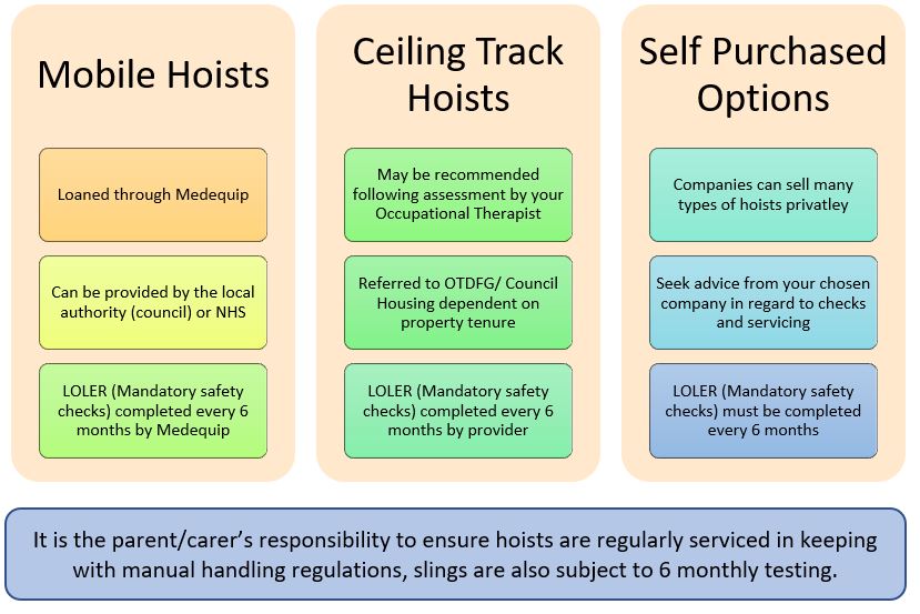 Graph showing different types of hoist.