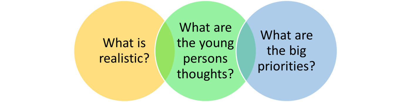 Three circles listing things to consider when supporting children and young people that suffer with fatigue as a result of a disability or long term illness. Circle 1, what is realistic? Circle 2, what are the young person's thoughts? Circle 3, what are the big priorities?