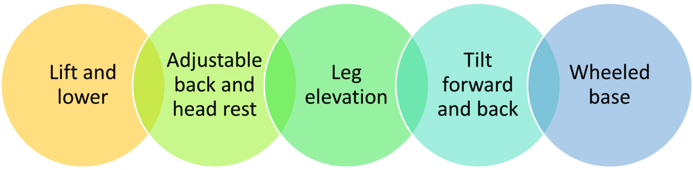 A diagram of 5 circles that each contain a function of a profile bed. Circle 1, lift and lower. Circle 2, adjustable back and head rest. Circle 3, leg elevation. Circle 4, tilt forward and back. Circle 5, wheeled base.