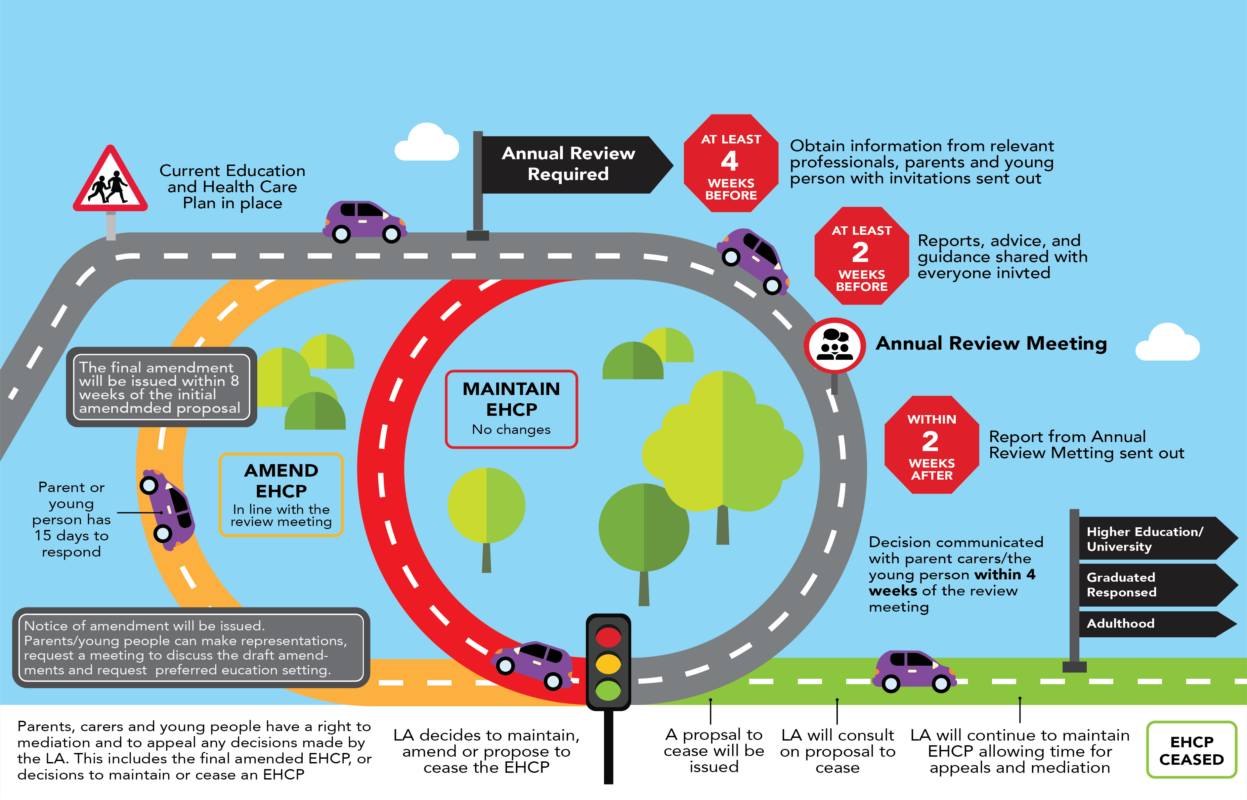 Annual Review Timeline
