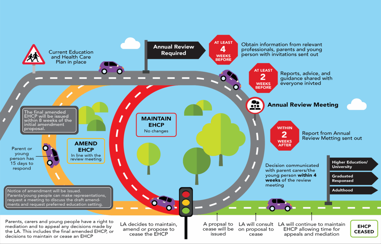 Annual Review Process for EHCP's