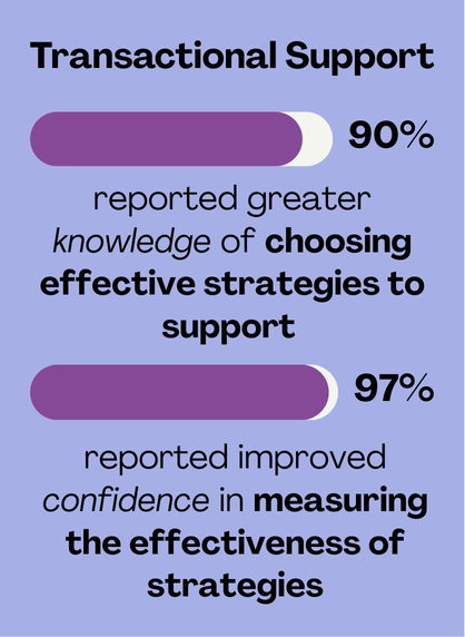 transactional support data