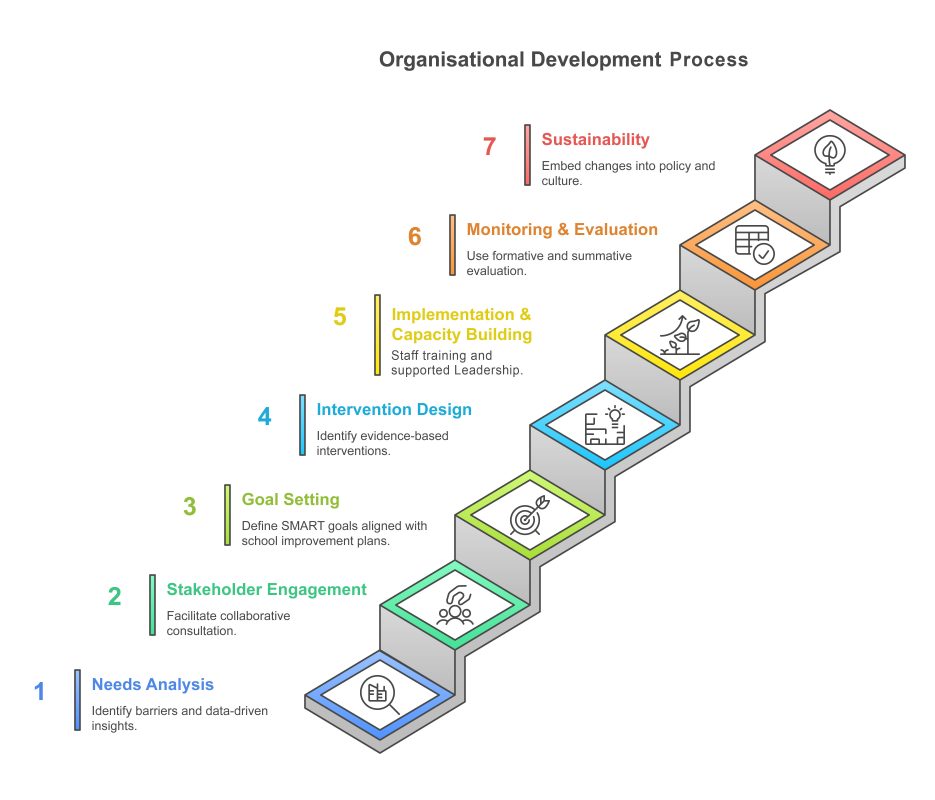 A stair graph depicting the 7 stages of the Organisational Development Process. 1) Needs Analysis, 2) Stakeholder Engagement, 3) Goal Setting, 4) Intervention Design, 5) Implementation & Capacity Building, 6) Monitoring and Evaluation, 7) Sustainability