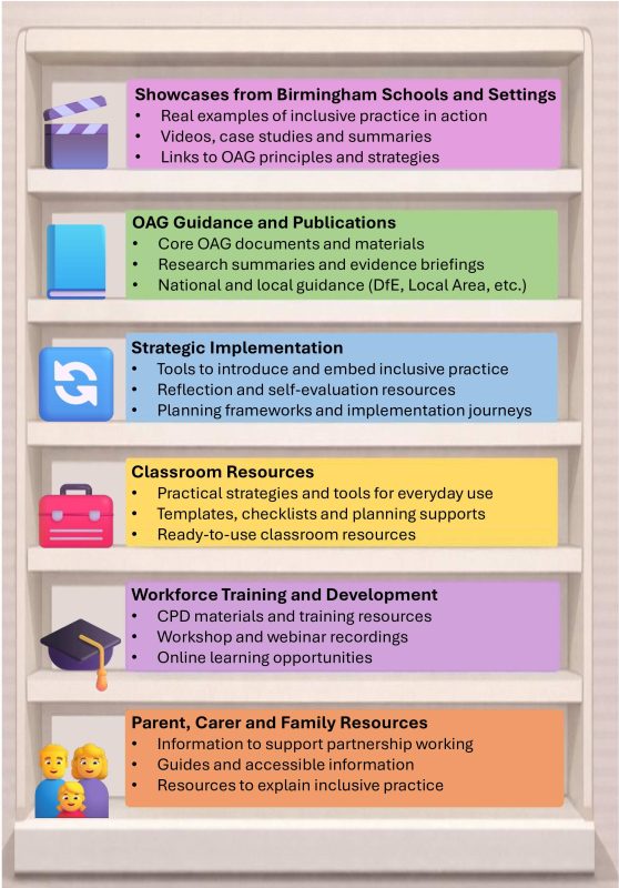 A graphic depicting the layout of the the digital library shelves